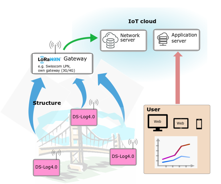 IoT cloud integration of the DS-Log4.0